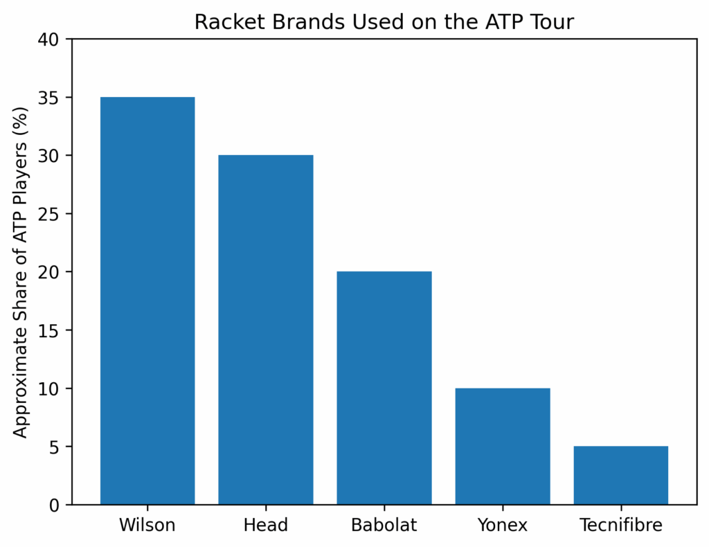 Distribution of tennis racket brands used by ATP Tour players including Wilson, Head, Babolat, Yonex and Tecnifibre