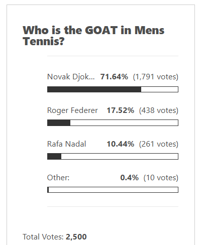Results from the Too Many Rackets Tennis GOAT Poll