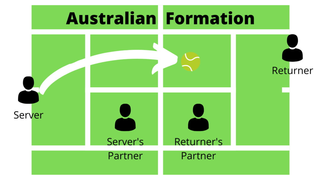 Australian Formation in Tennis