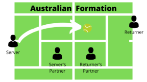 A diagram explaining the Australian Formation in Tennis