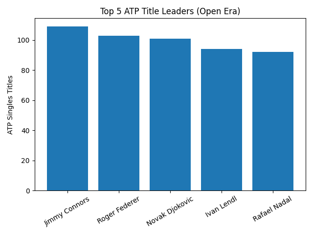 Top 5 ATP singles title leaders in the Open Era including Jimmy Connors, Roger Federer, Novak Djokovic, Ivan Lendl and Rafael Nadal.