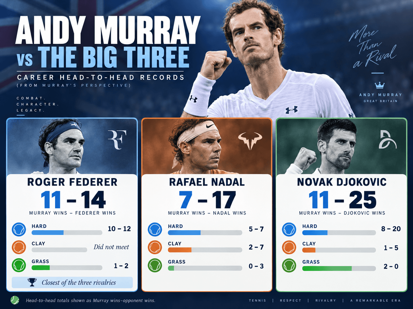 Andy Murray head-to-head records vs Roger Federer, Rafael Nadal and Novak Djokovic by hard, clay and grass court.
